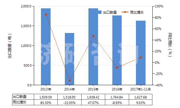 2013-2017年11月中國2,6-二乙基苯胺(HS29214940)出口量及增速統(tǒng)計
